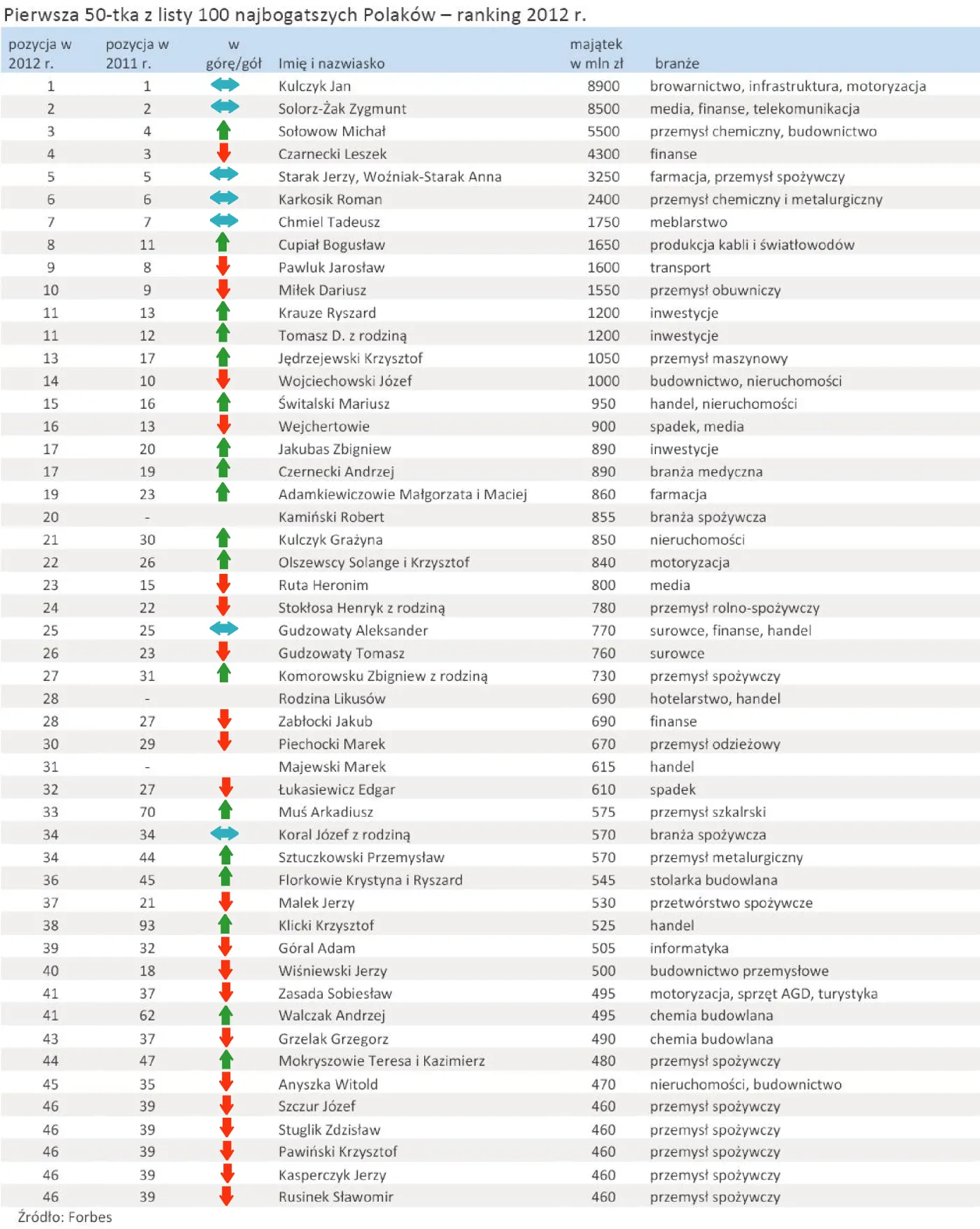 Lista najbogatszych Polaków Forbesa 2012: Kulczyk przed Solorzem-Żakiem