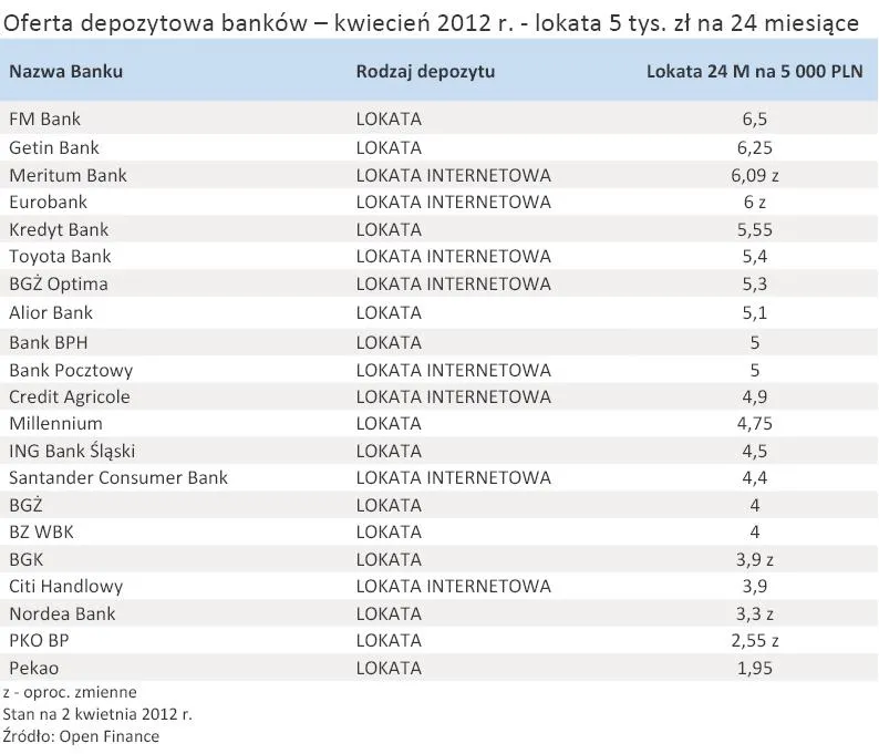 Ranking lokat – kwiecień 2012