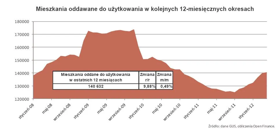 Mieszkaniówka: deweloperzy przyspieszyli żeby zdążyć przed ustawą