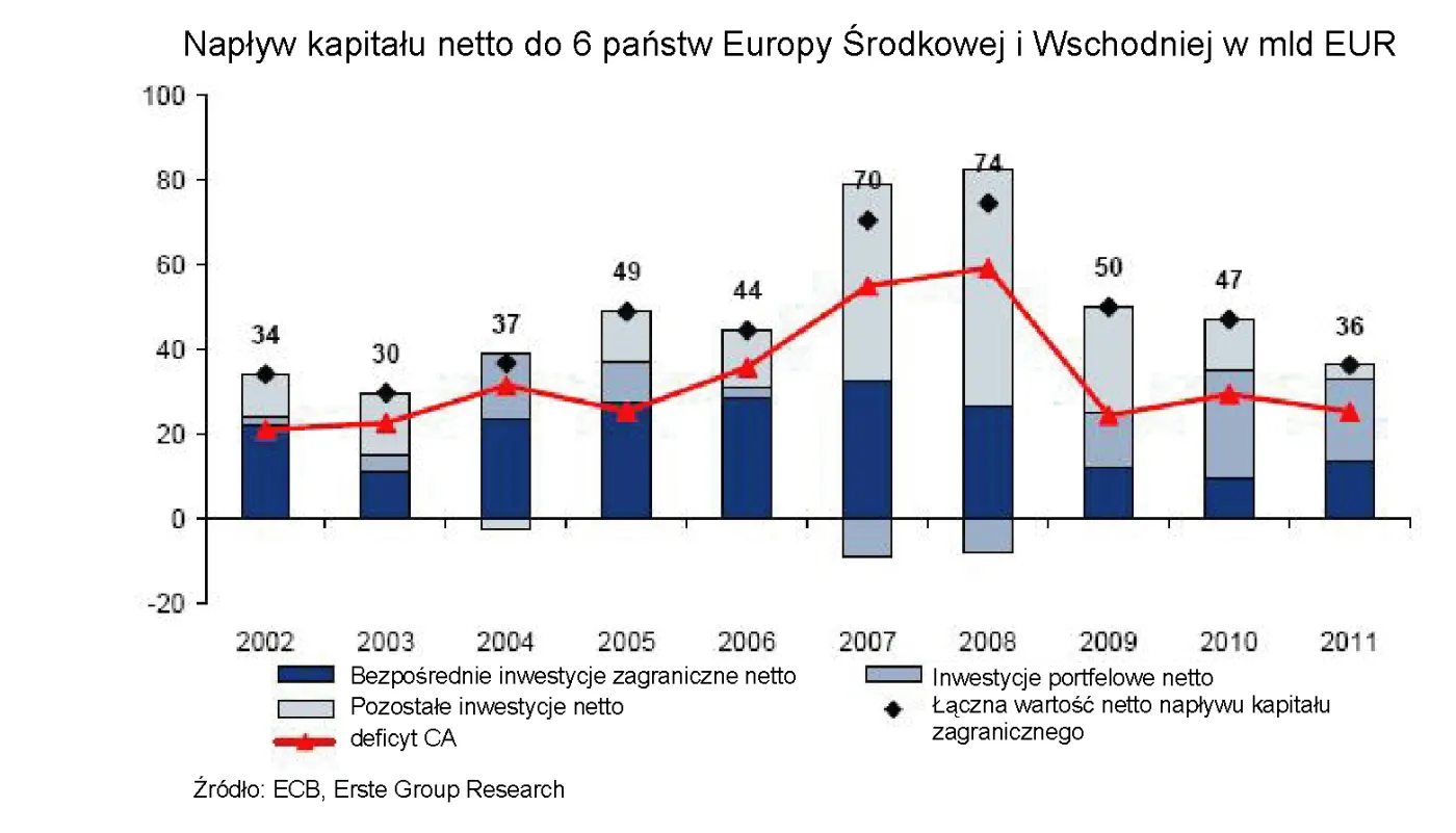 Raport Erste Group: Państwa Europy Środkowej w czasach delewarowania