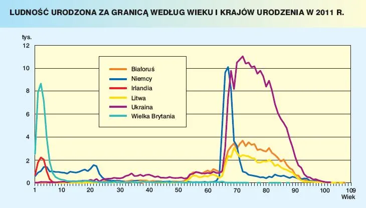 923628-ludnosc-urodzona-za-granica-wedlug-wieku-i-krajow-urodzenia-w-2011-roku.jpg