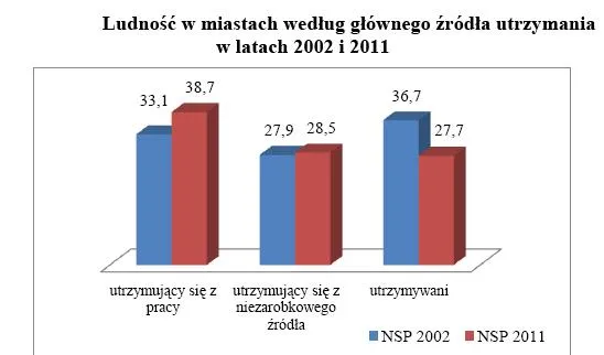 923686-ludnosc-w-miastach-wedlug-glownego-zrodla-utrzymania-w-latach-2002-i-2011.jpg