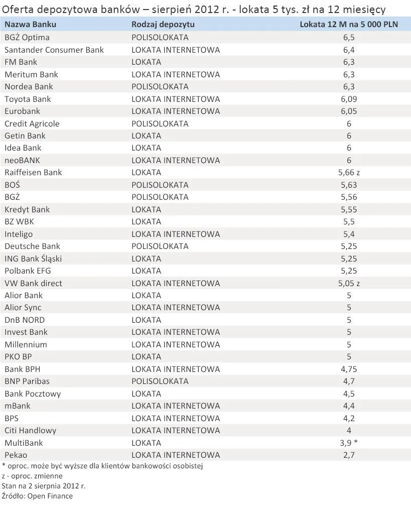 935052-oferta-depozytowa-bankow-sierpien-2012-r-lokata-5-tys-zl-na-12-miesiecy.jpg