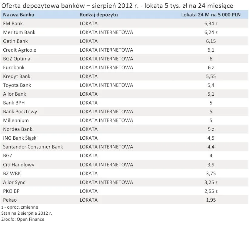 935068-oferta-depozytowa-bankow-sierpien-2012-r-lokata-5-tys-zl-na-24-miesiace.jpg