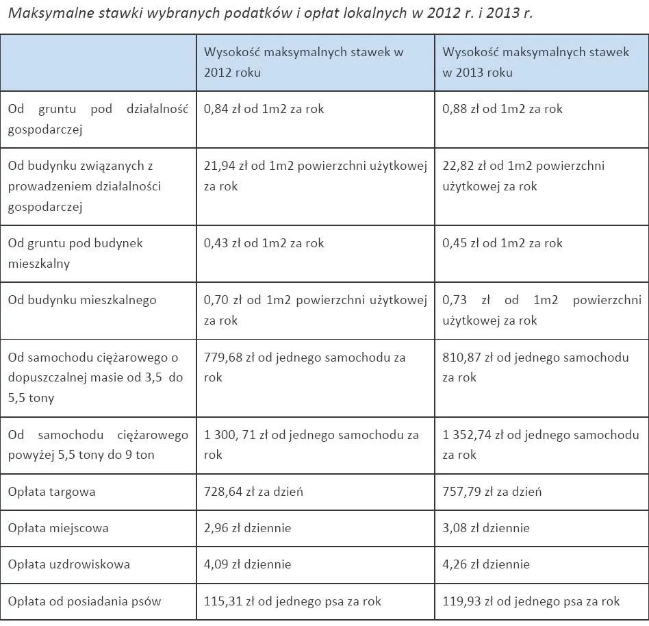 Od przyszłego roku wyższy podatek od nieruchomości