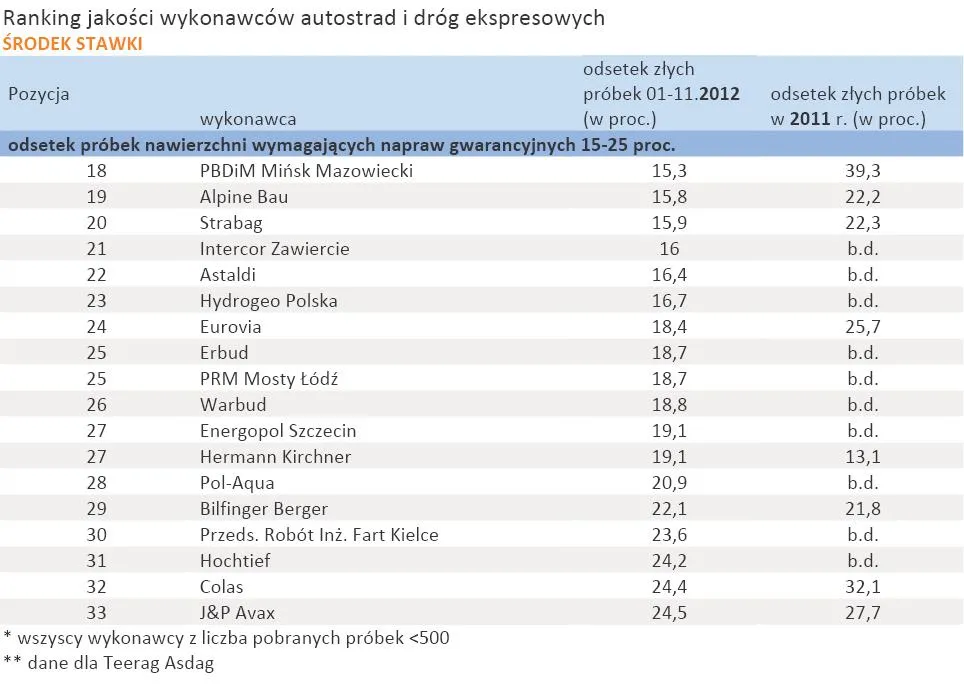 1159057-ranking-jakosci-wykonawcow-autostrad-i-drog-ekspresowych-srodek-stawki.jpg