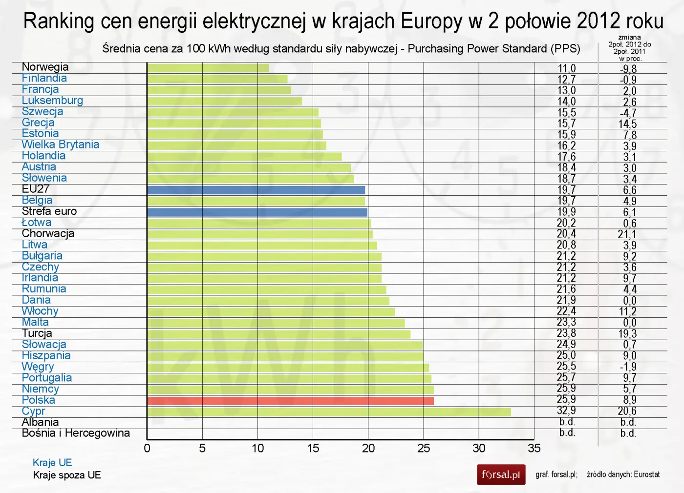 Ceny prądu i gazu w Europie: Polacy płacą jedne z najwyższych rachunków w UE