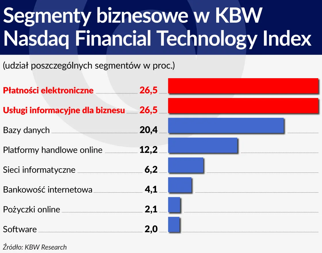 2707525-wykres-segmenty-biznesowe-w-kbw-nasdaq-financial-technology-index-1120.jpg