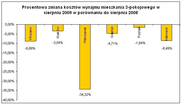 procentowa_zmiana_kosztow_wynajmu_mieszkania_3_pokojowego_sierpien_2009_104223.jpg