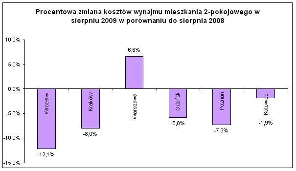 procentowa_zmiana_kosztow_wynajmu_mieszkania_2_pokojowego_sierpien_2009_104217.jpg