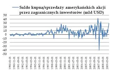 saldo_kupna_sprzedazy_amerykanskich_akcji_przez_zagranicznych_inwestorow_104545.jpg