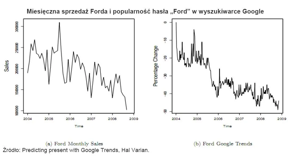 miesieczna_sprzedaz_forda_i_popularnosc_hasla_ford_w_wyszukiwarce_google_107972.jpg