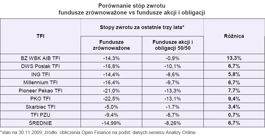 porownanie_stop_zwrotu_fundusze_zrownowazone_fundusze_akcji_i_obligacji_142220.jpg