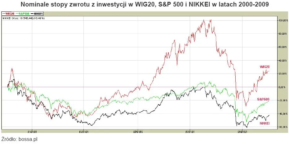 nominalne_stopy_zwrotu_z_inwestycji_w_latach_2000_2009_wih20_sp500_nikkei_148519.jpg