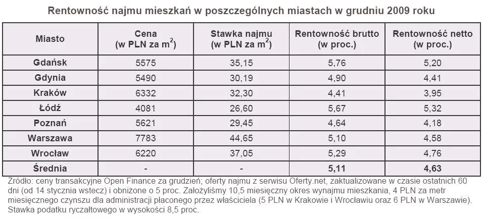 rentownosc_najmu_mieszkan_w_poszczegolnych_miastach_w_grudniu_2009_roku_156402.jpg