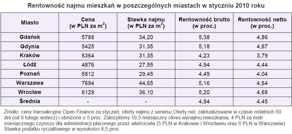rentownosc_najmu_mieszkan_w_poszczegolnych_miastach_w_styczniu_2010_roku_166480.jpg