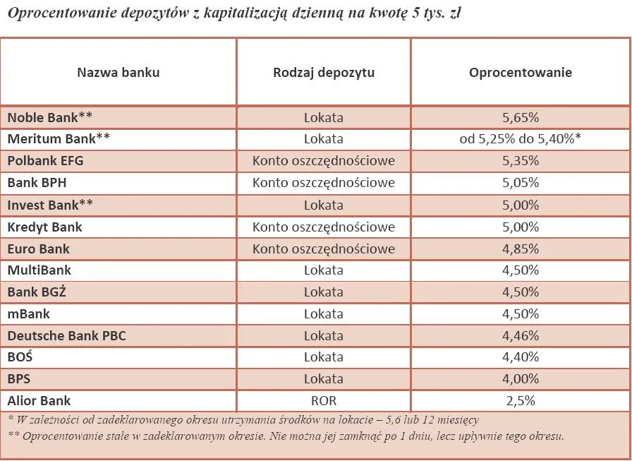 oprocentowanie_depozytow_z_kapitalizacja_dzienna_na_kwocie_5_tys_zlotych_170496.jpg