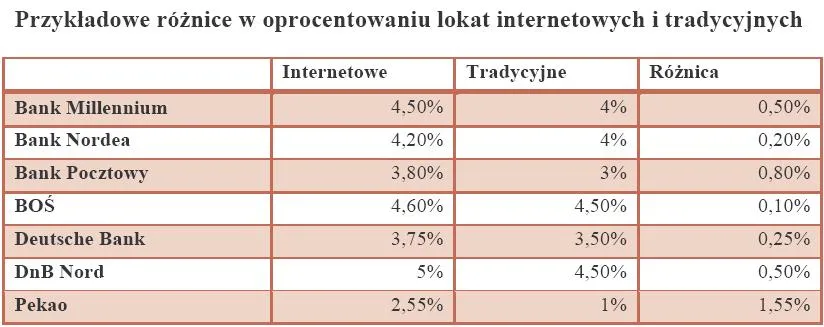 przykladowe_roznice_w_oprocentowaniu_lokat_internetowych_i_tradycyjnych_170509.jpg