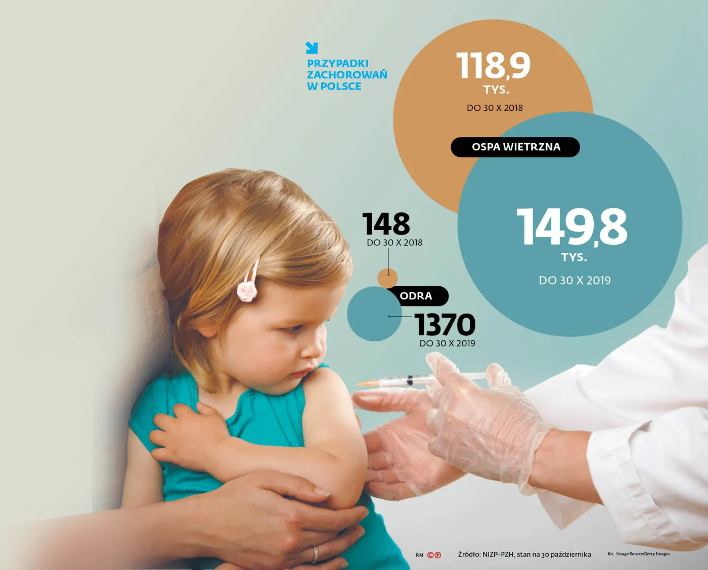 Odra, ospa, HPV: na te produkty brakuje szczepionek nawet w hurtowniach