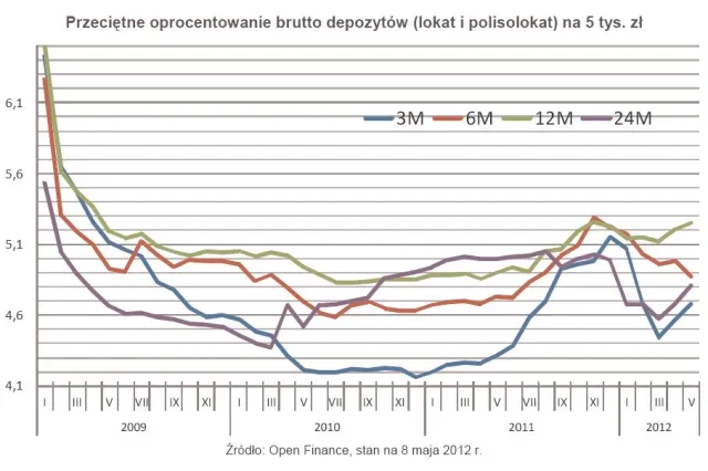 Lokaty: Co bank to oprocentowanie