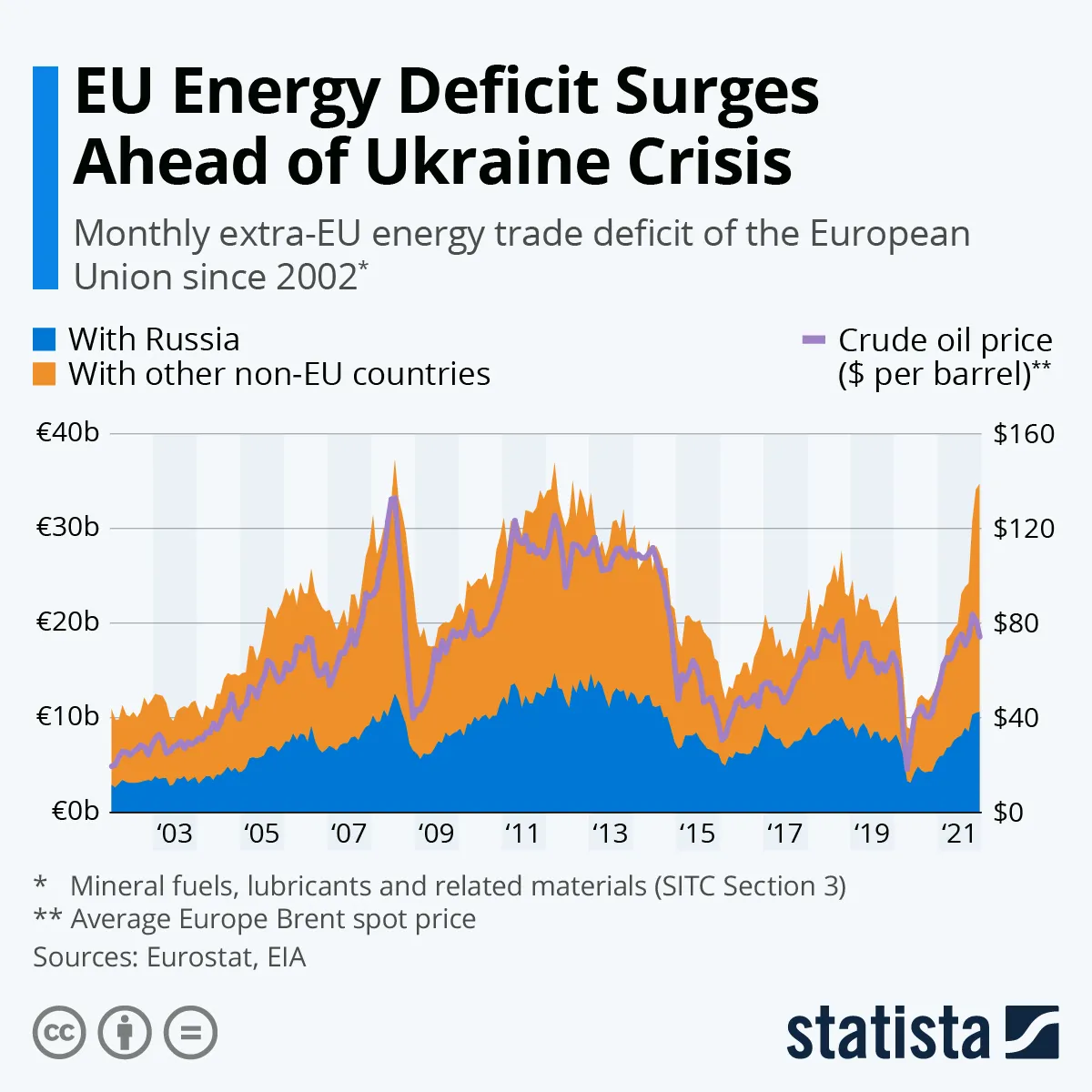 Comiesięczne deficyty handlu energią Unii Europejskiej z krajami spoza UE