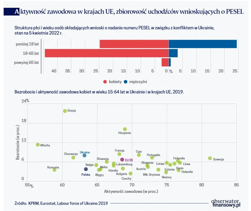 Aktywność zawodowa w krajach UE, zbiorowość uchodźców wnioskujących o PESEL
