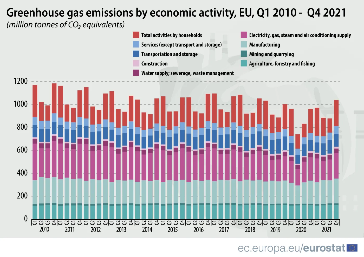 Emisje CO2 idą w górę. Unia przekroczyła poziomy sprzed pandemii [DANE EUROSTATU]