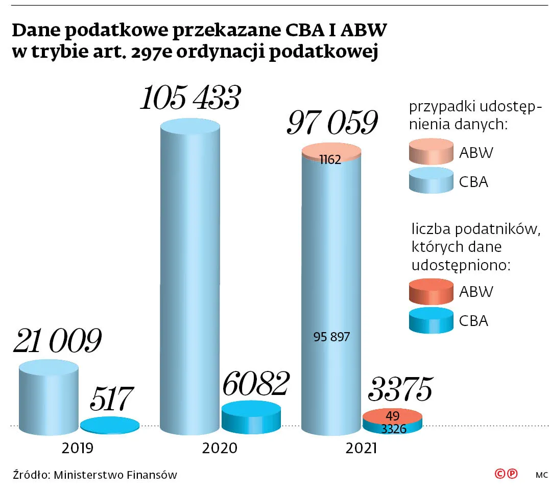 Dane podatkowe przekazane CBA i ABW w trybie art. 297e ordynacji podatkowej
