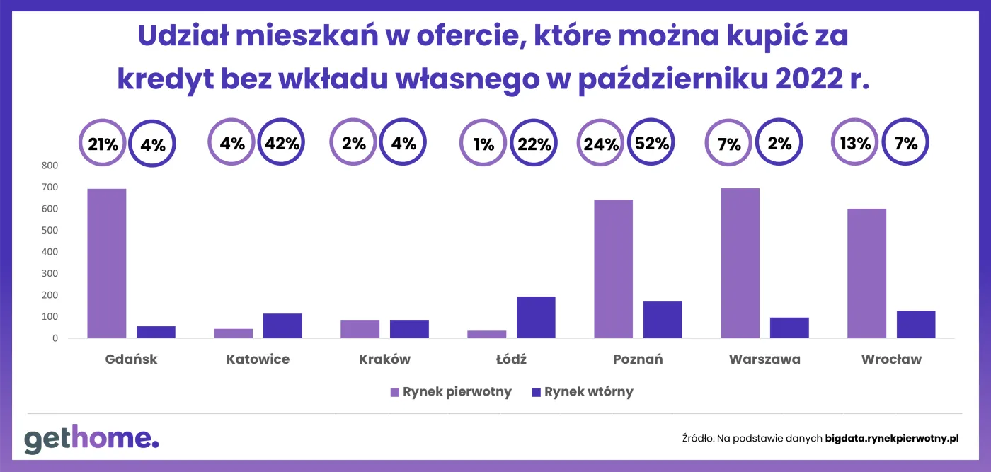 Udział mieszkań w ofercie, które można kupić za kredyt bez wkładu własnego