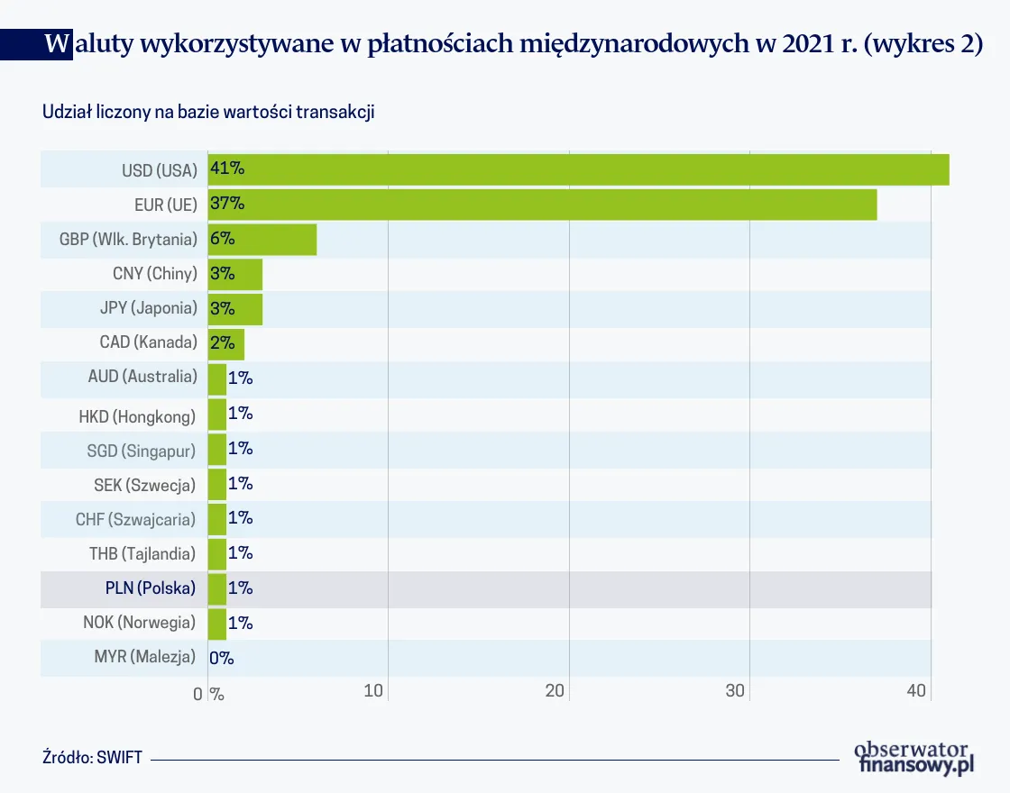 Waluty najczęściej wykorzystywane w płatnościach międzynarodowych w 2021 r.