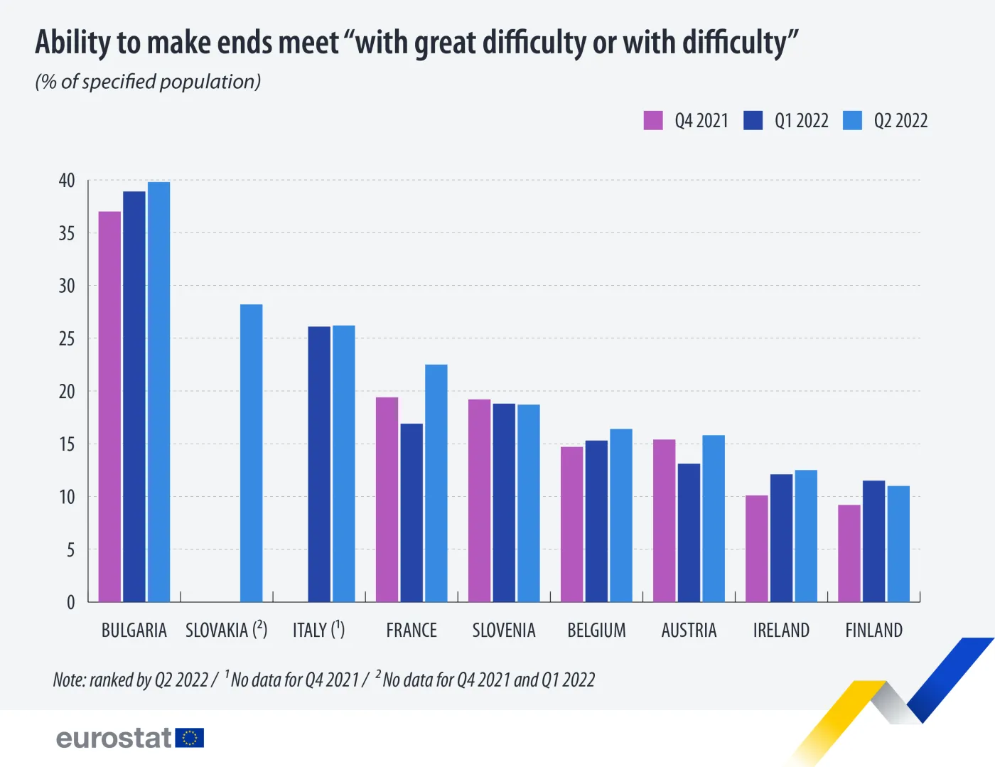 Warunki życia Europejczyków. Gdzie coraz trudniej jest związać koniec z końcem? [EUROSTAT]