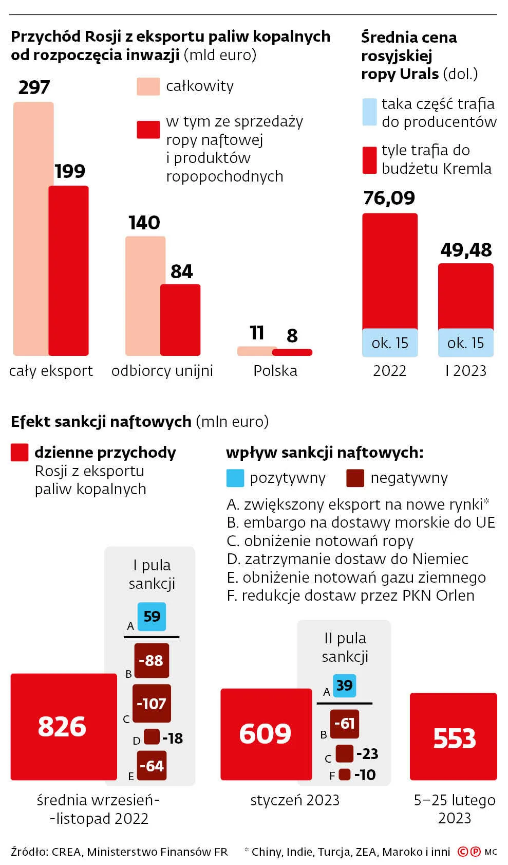 Przychód Rosji z eksportu paliw kopalnych od rozpoczęcia inwazji (mld euro)