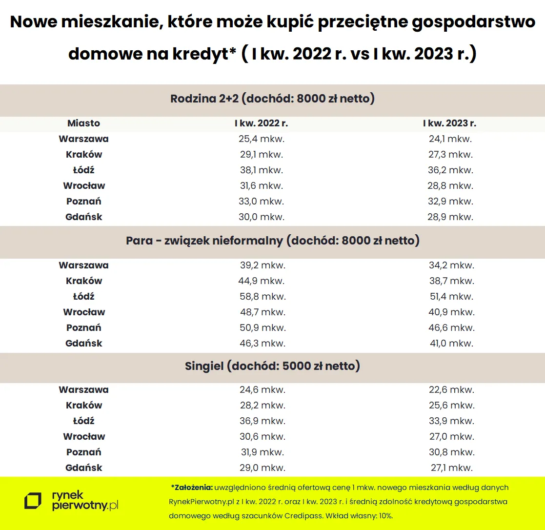 Metraż mieszkania z rynku pierwotnego, jaki może nabyć gospodarstwo domowe