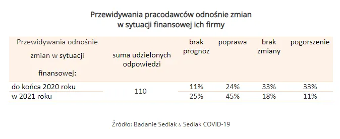 Przewidywania pracodawców odnośnie zmian w sytuacji finansowej ich firmy