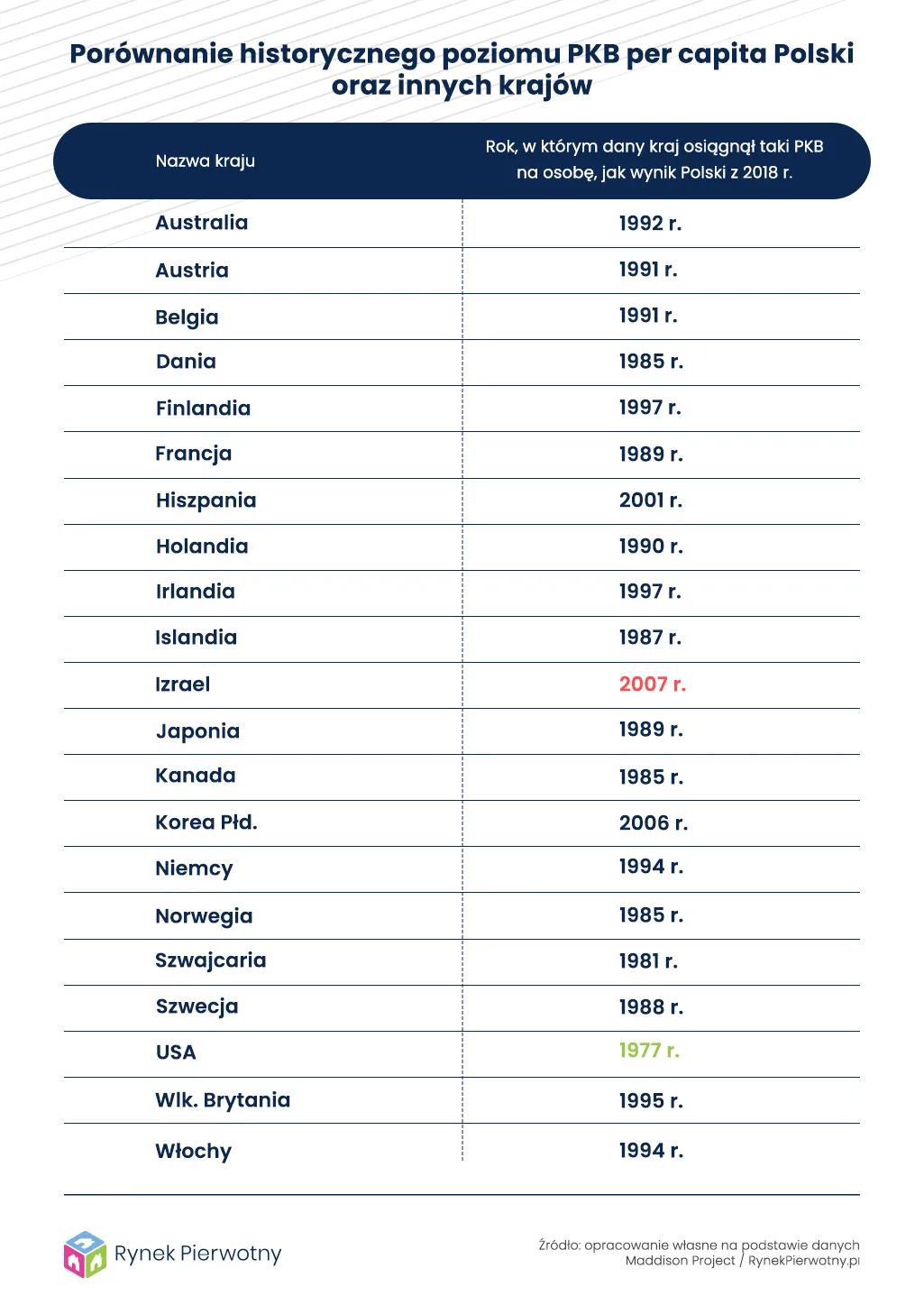 Porównanie historycznego poziomu PKB per capita Polski oraz innych krajów
