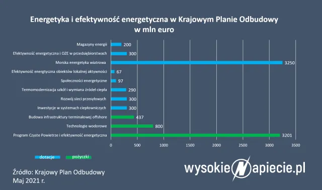 Co nowy Krajowy Plan Odbudowy oznacza dla energetyki?