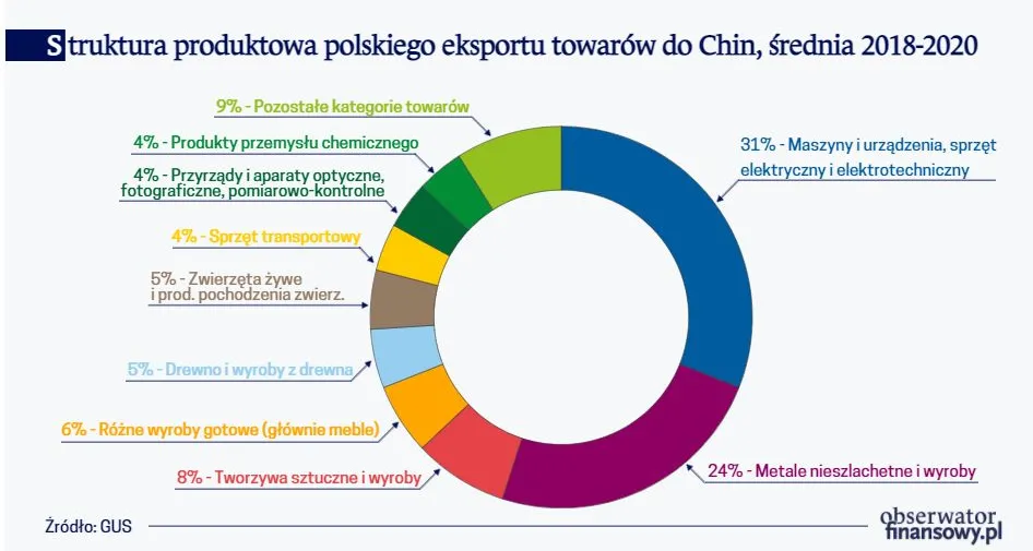Struktura produktowa polskiego eksportu towarów do Chin, średnia 2018-2020