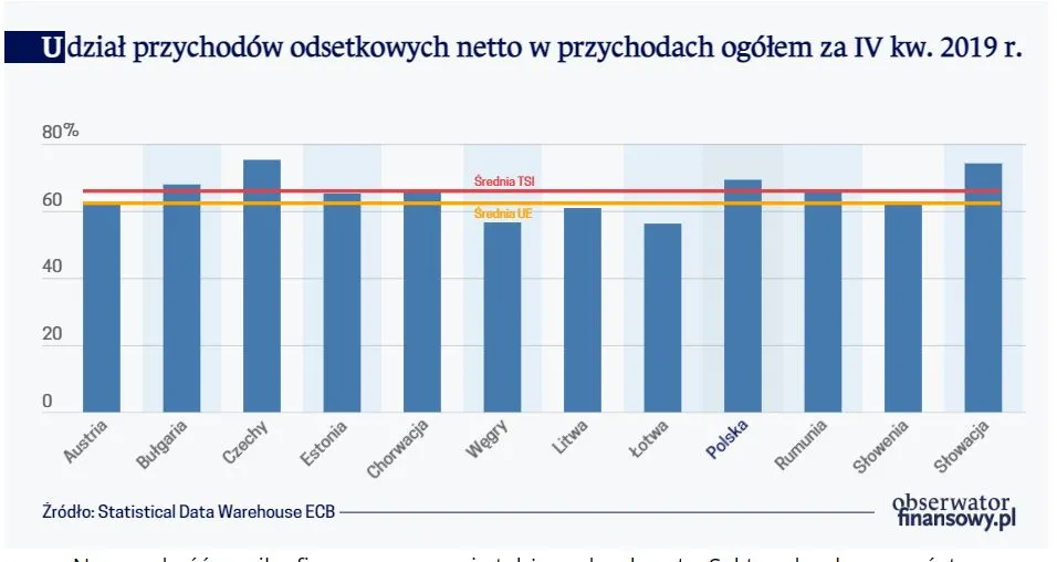 Udział przychodów odsetkowych netto w przychodach ogółem za IV kw. 2019 r