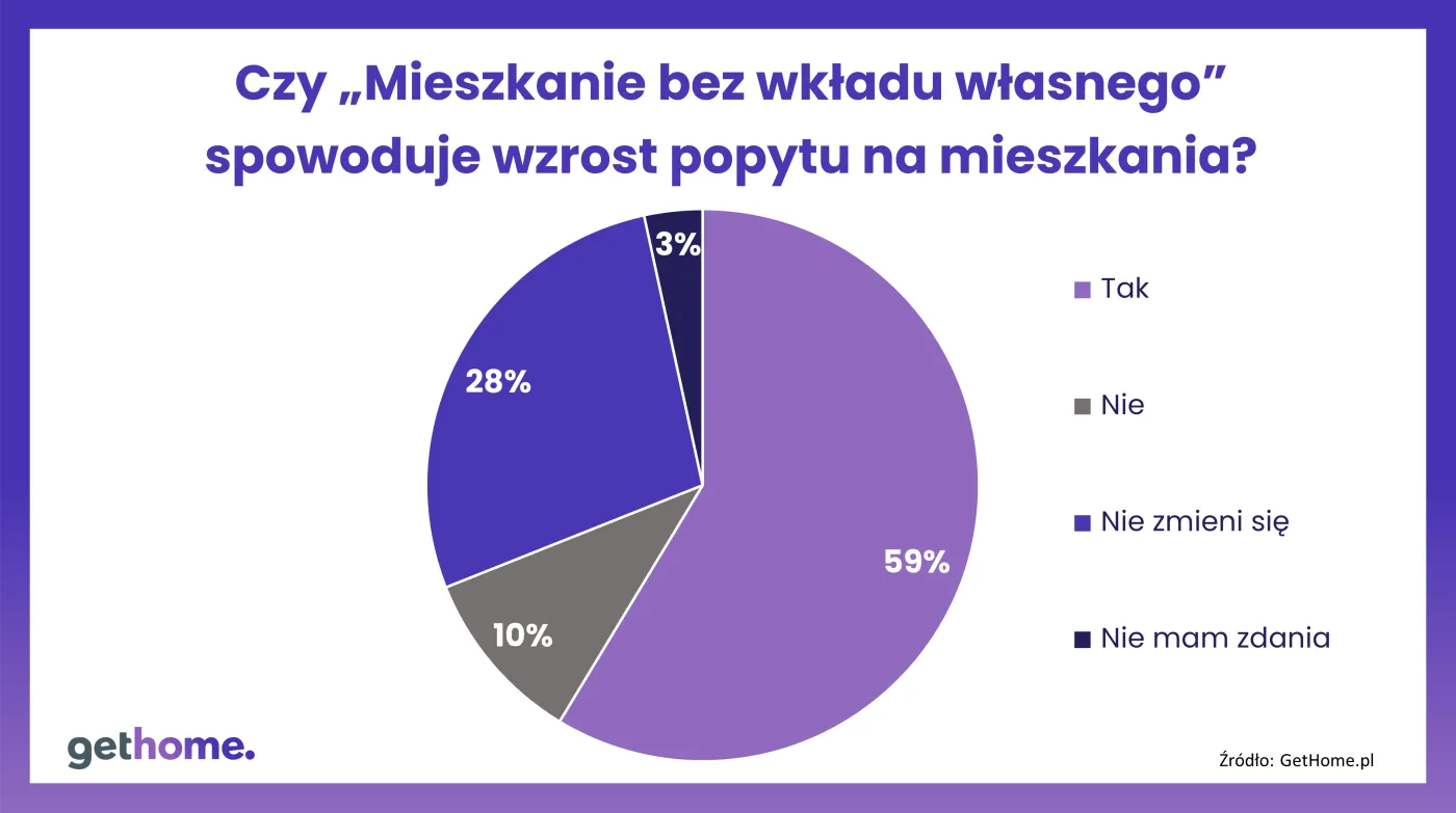 Czy "Mieszkanie bez wkładu własnego" spowoduje wzrost popytu na mieszkania?
