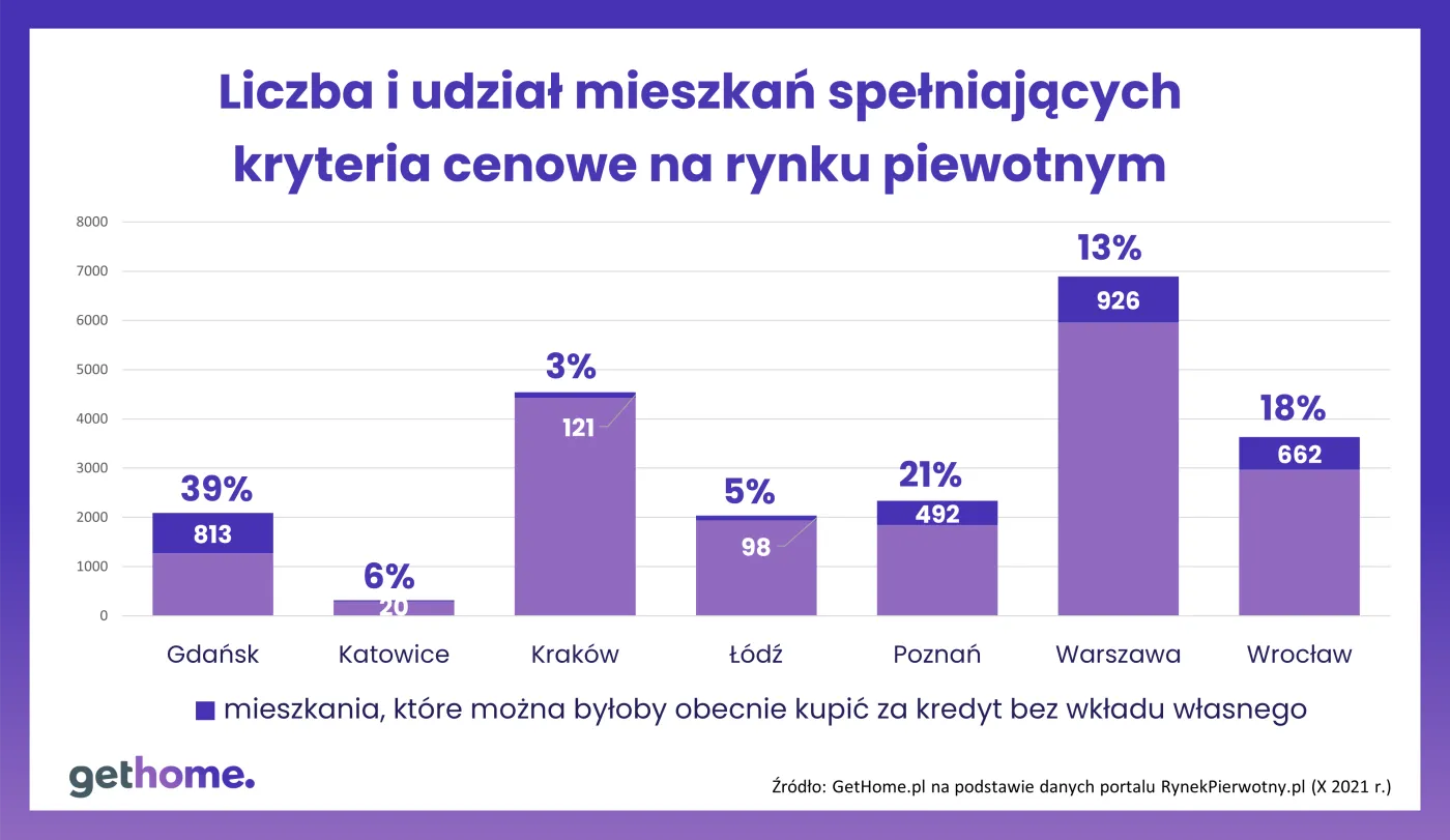 Liczba i udział mieszkań spełniających kryteria cenowe na rynku pierwotnym