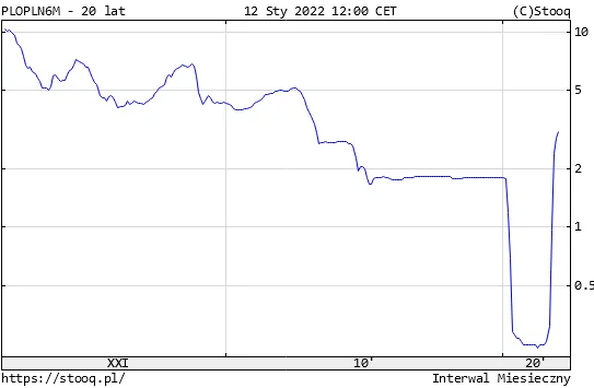 Jak zmieniała się wartość WIBOR 6M w ciągu ostatnich 20 lat
