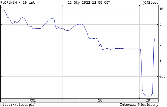 Jak zmieniała się wartość WIBOR 3M w ciągu ostatnich 20 lat