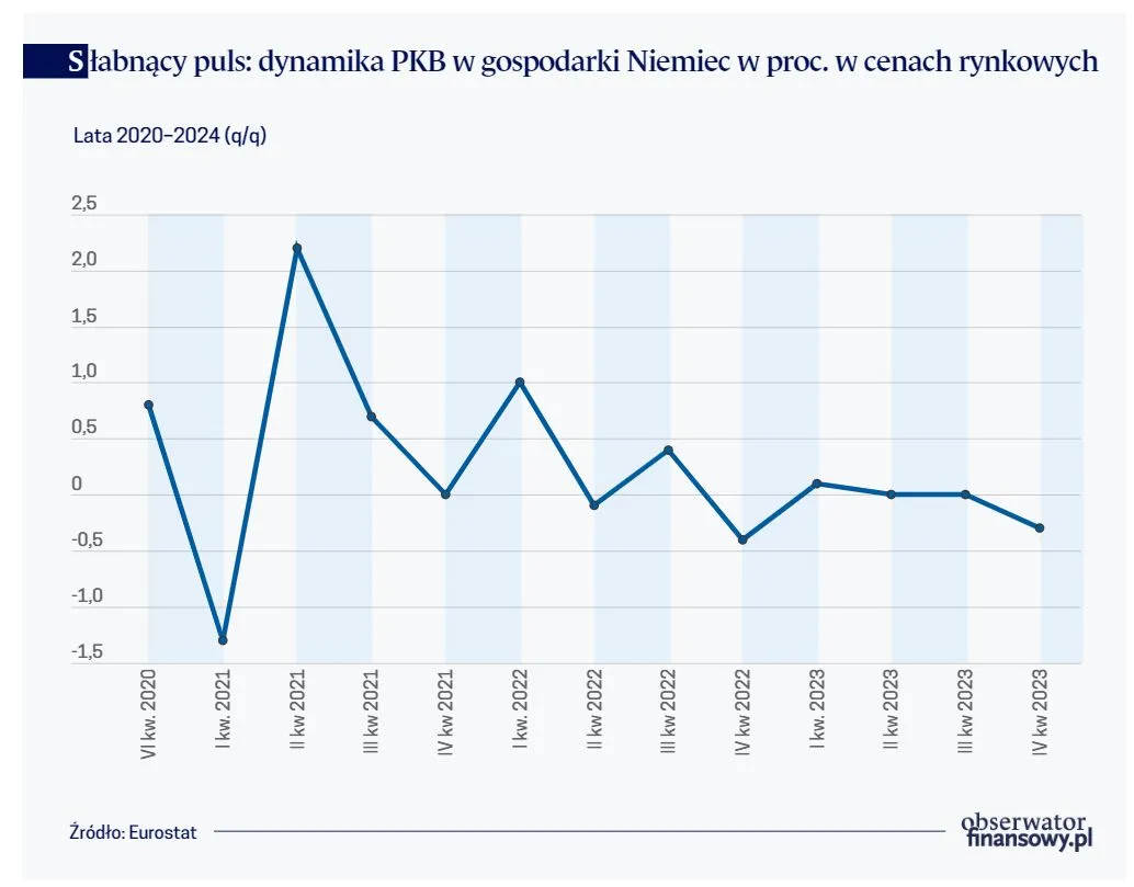 Słabnący pul - dynamika PKB w gospodarki Niemiec w proc. w cenach rynkowych