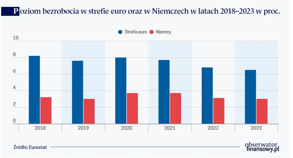 Poziom bezrobocia w strefie euro oraz w Niemczech w latach 2018–2023 w proc