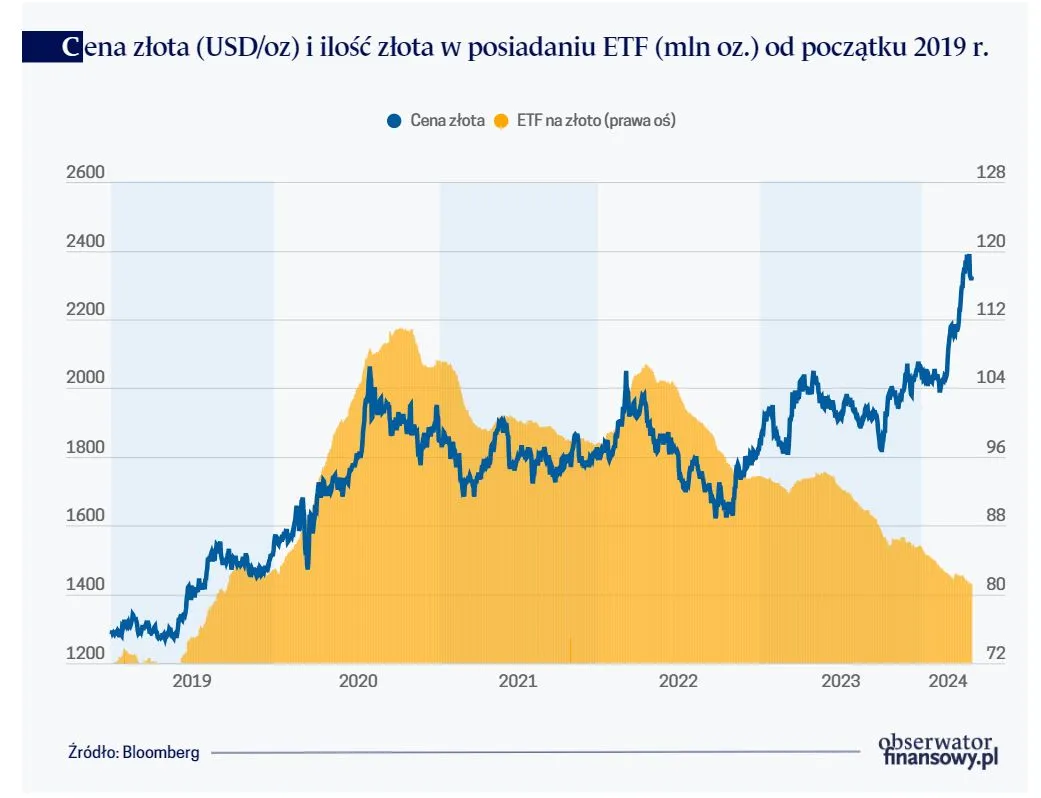 Cena złota (USD/oz) i ilość złota w posiadaniu ETF (mln oz.) od początku 2019 r