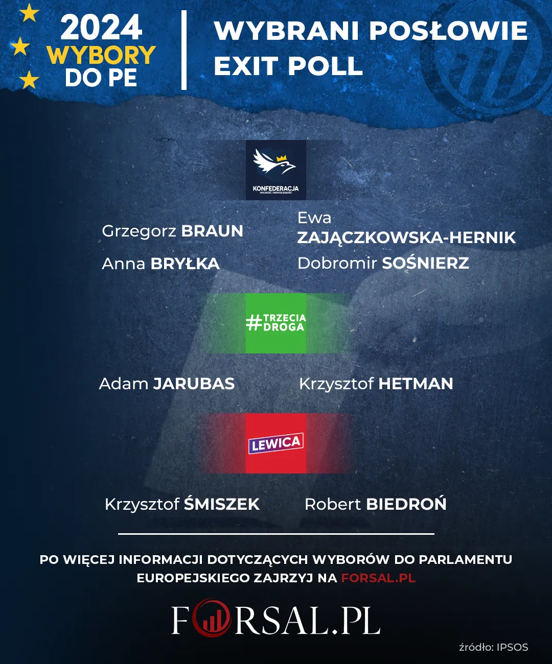 Wybory do PE - Wybrani posłowie - Exit Poll - Konfederacja, Trzecia Droga, Lewica