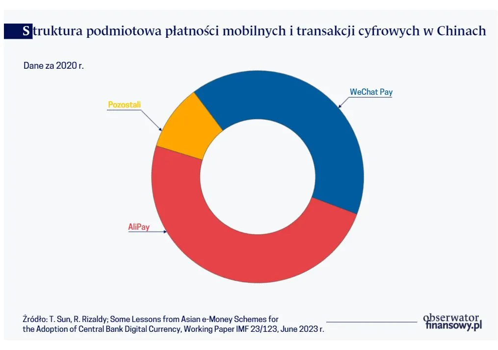 Struktura podmiotowa płatności mobilnych i transakcji cyfrowych w Chinach