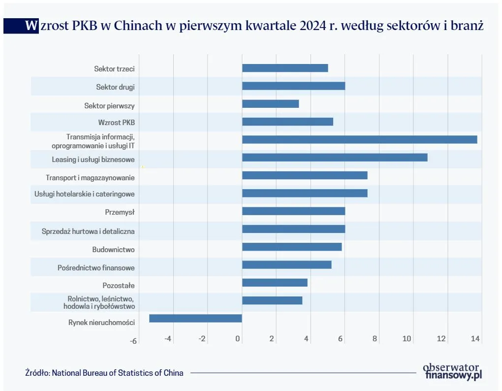 Wzrost PKB w Chinach w pierwszym kwartale 2024 r. według sektorów i branż