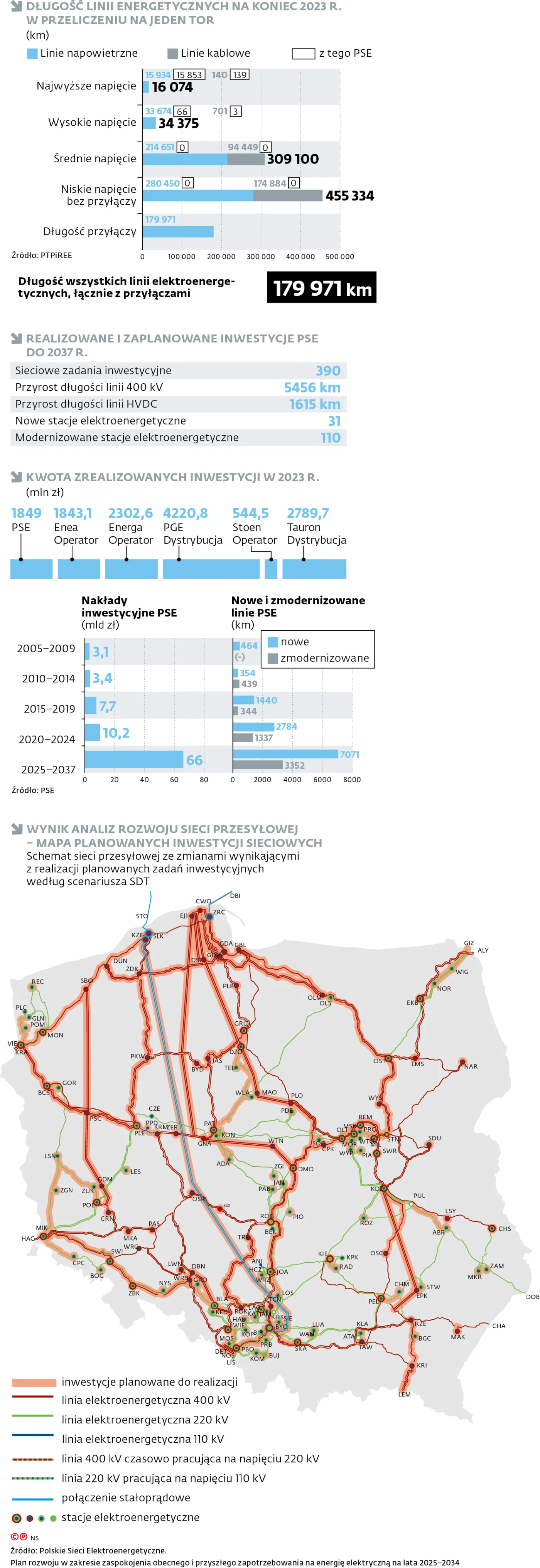 Długość linii energetycznych na koniec 2023 r. w przeliczeniu na jeden tor