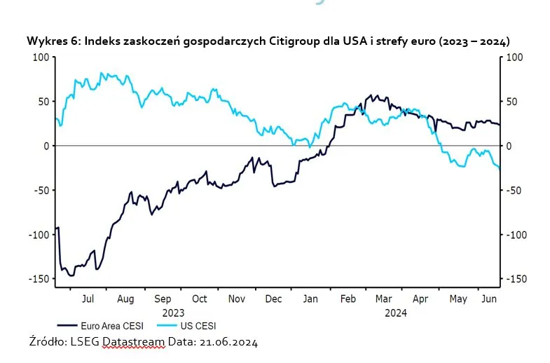 Indeks zaskoczeń gospodarczych Citigroup dla USA i strefy euro (2023 – 2024)
